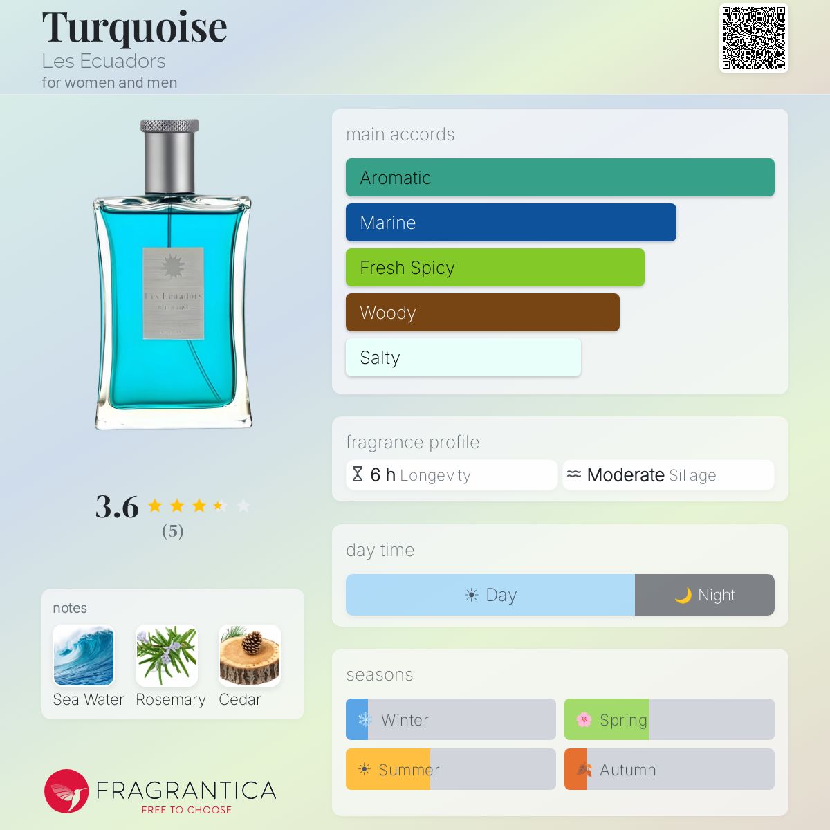 Turquoise Les Ecuadors perfume - a fragrance for women and men 2015