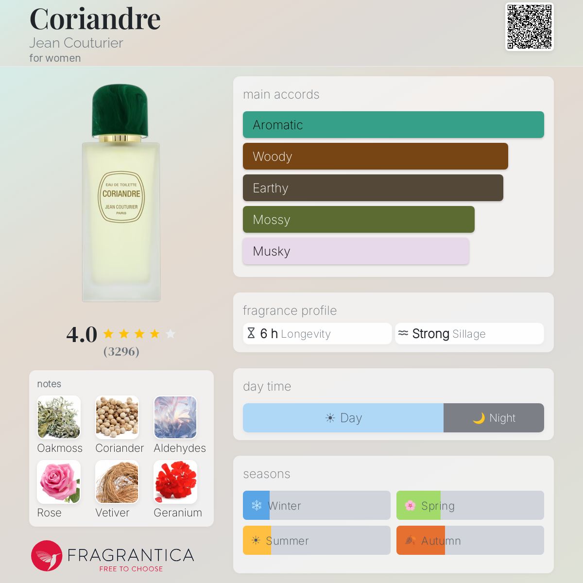 Coriandre Jean Couturier perfume - a fragrance for women 1973