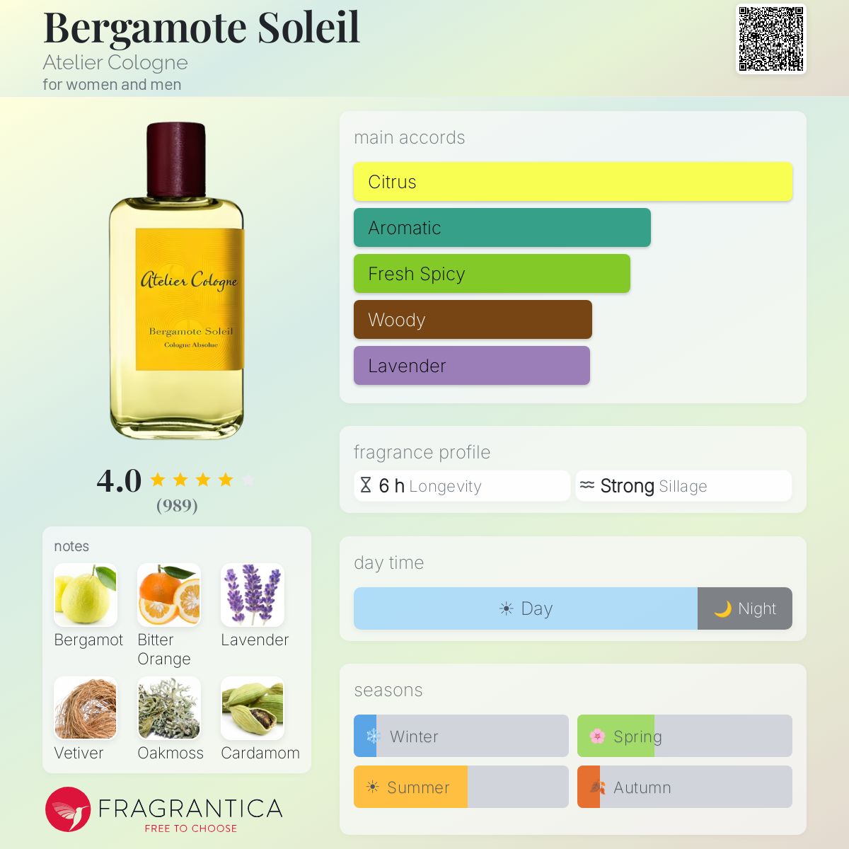 Bergamote Soleil Atelier Cologne perfume - a fragrance for women