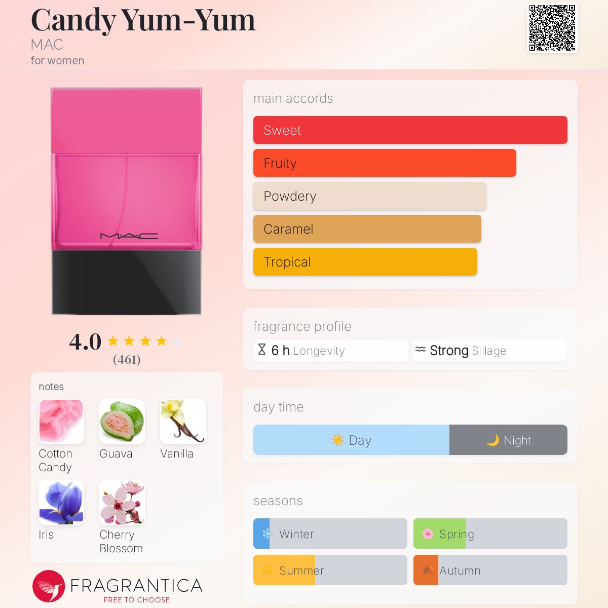 Candy Yum-Yum MAC perfume a fragrance for women 2016