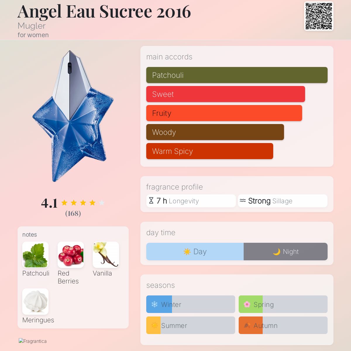 Angel Eau Sucree 2016 Mugler perfume - a fragrance for women 2016