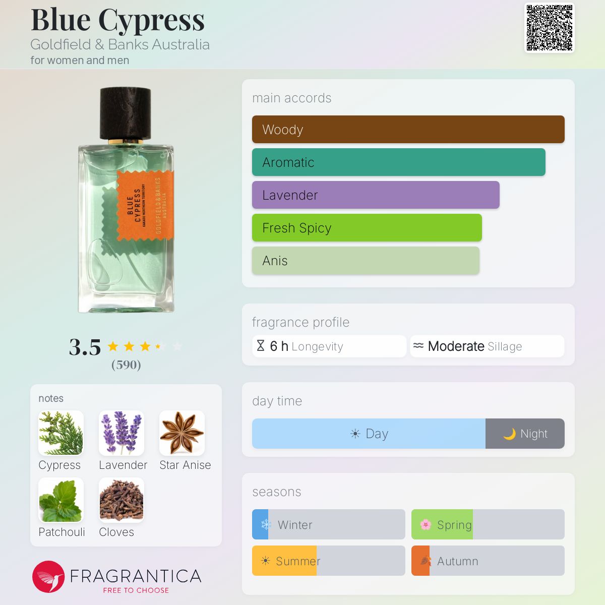 Blue Cypress Goldfield & Banks Australia perfume - a fragrance for