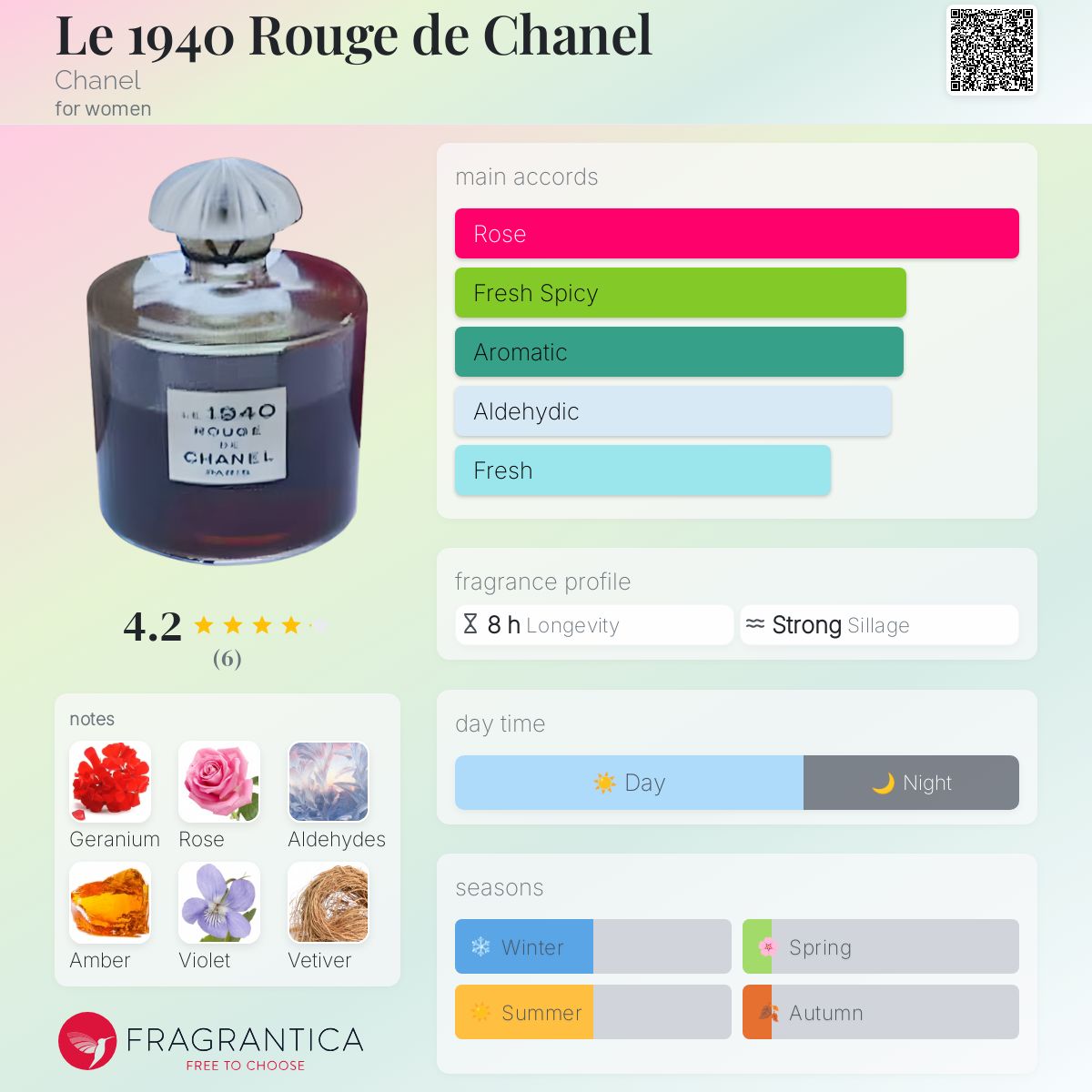 Le 1940 Rouge de Chanel Chanel perfume - a fragrance for women 1931