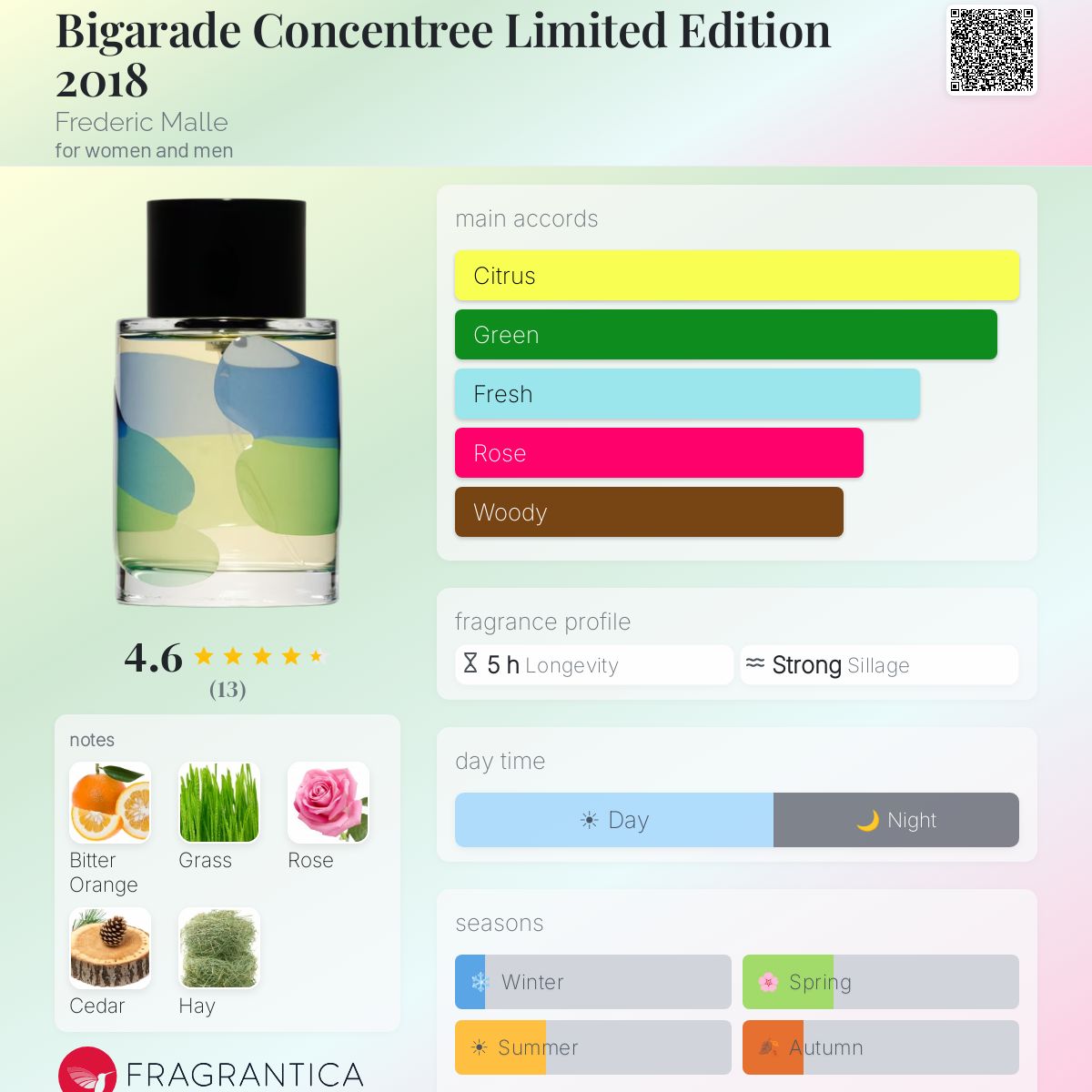 Bigarade Concentree Limited Edition 2018 Frederic Malle perfume