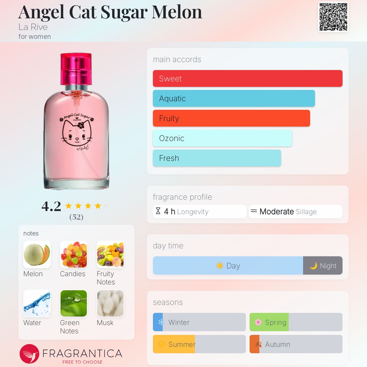 Angel Cat Sugar Melon La Rive perfume - a fragrance for women 2018