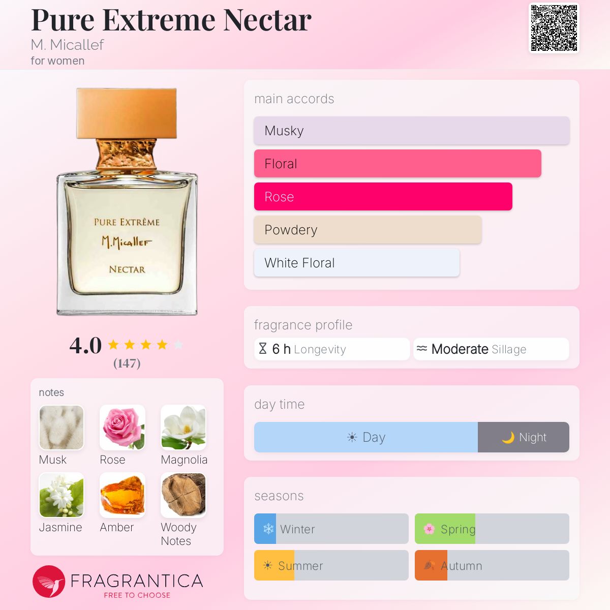 Pure Extreme Nectar M. Micallef perfume - a fragrance for women 2020