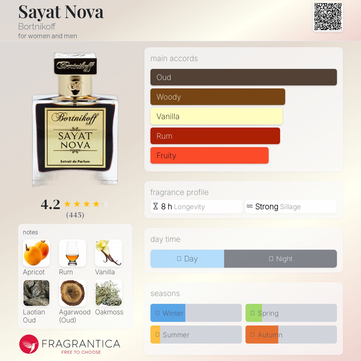 Sayat Nova Bortnikoff perfume - a fragrance for women and