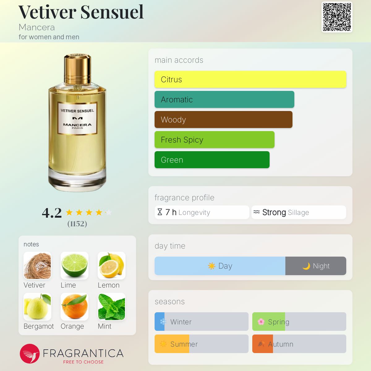 Vetiver Sensuel Mancera perfume a fragrance for women and men 2020
