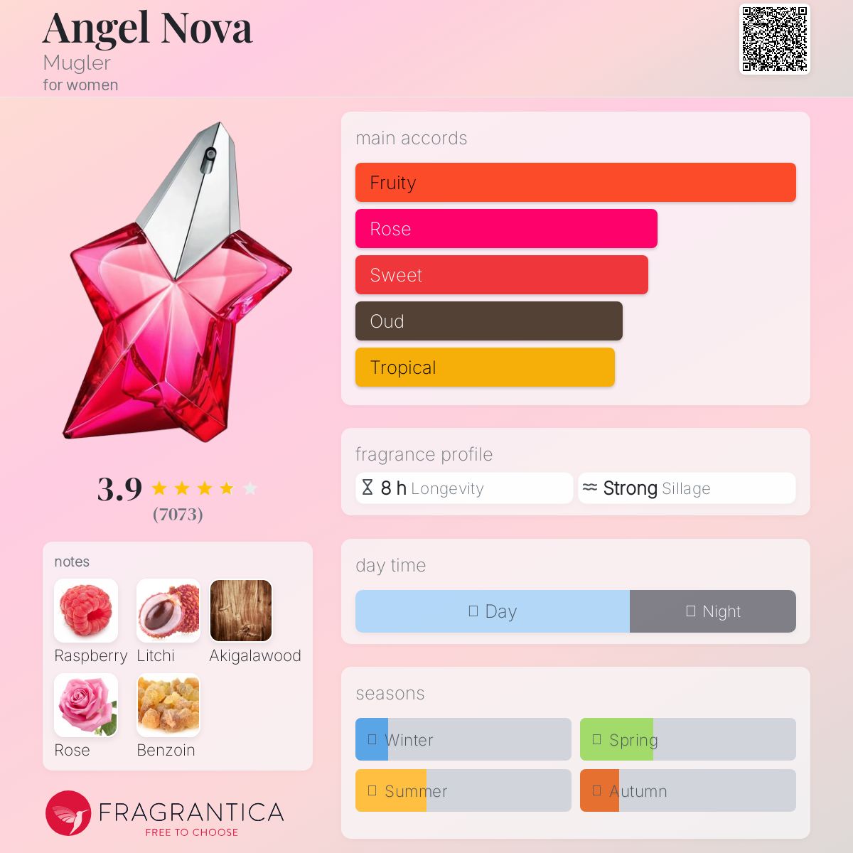Angel Nova Mugler perfume - a fragrance for women 2020