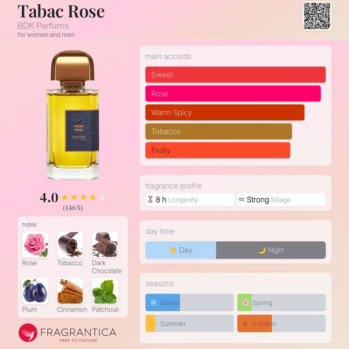 Tabac Rose BDK Parfums perfume a fragrance for women and men 2020
