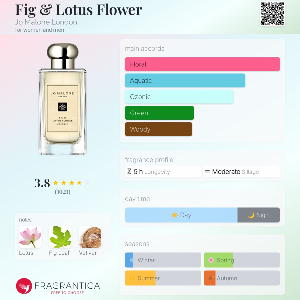 Fig & Lotus Flower Jo Malone London perfume - a