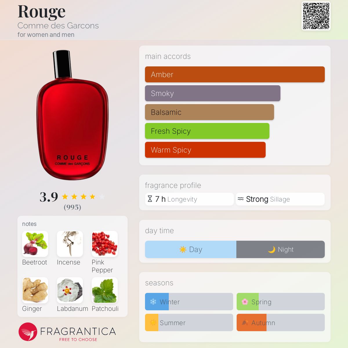 COMME des GARÇONS ROUGE 香水 CDG Parfum: Rouge Eau de Parfum (100ml) | DSML E-SHOP