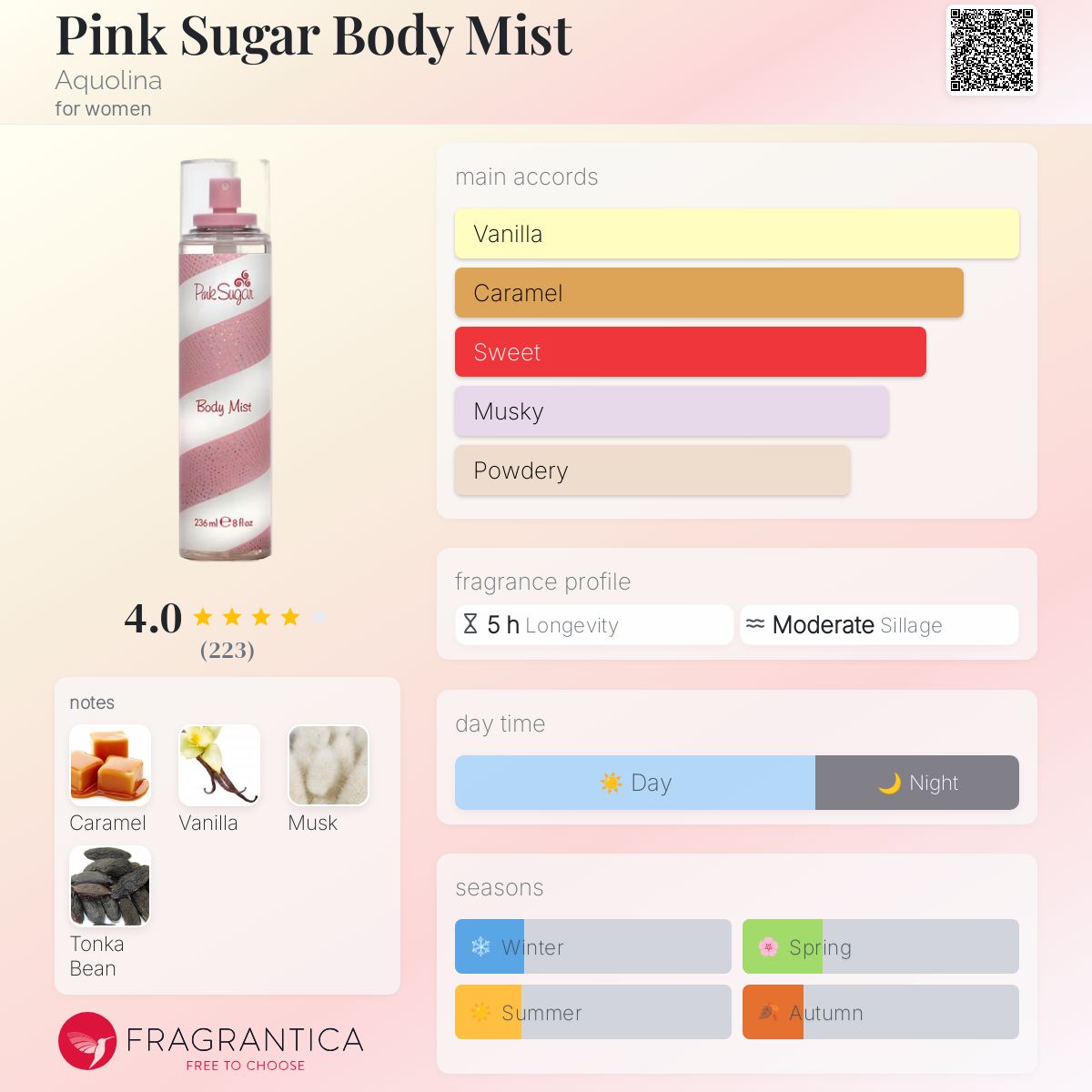 Pink Sugar Body Mist Aquolina perfume a fragrance for women 2021