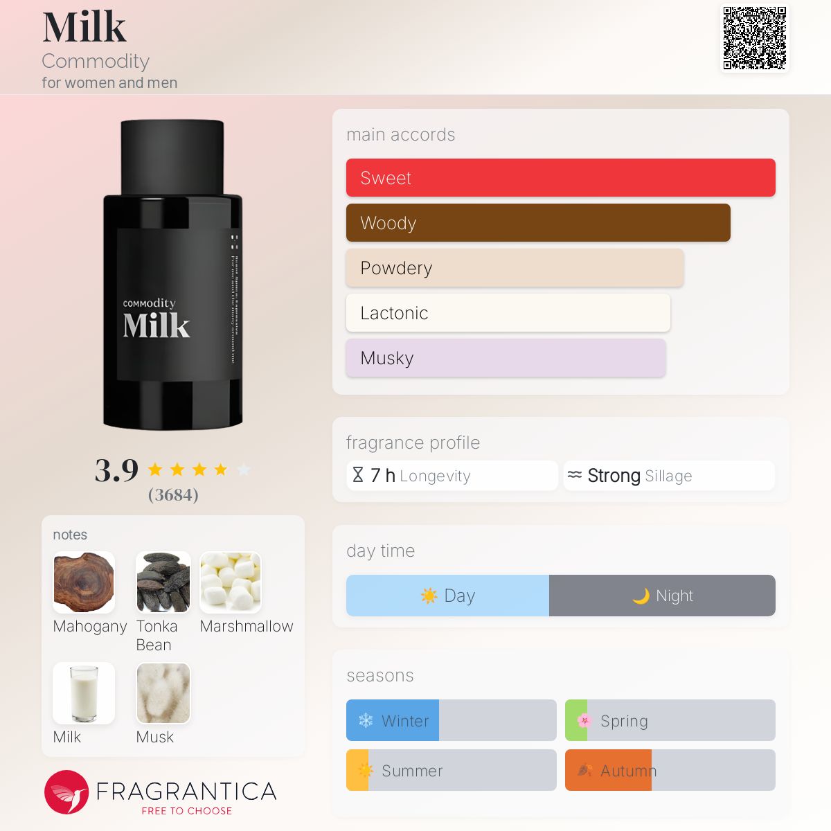 Milk Commodity perfume a fragrance for women and men 2021