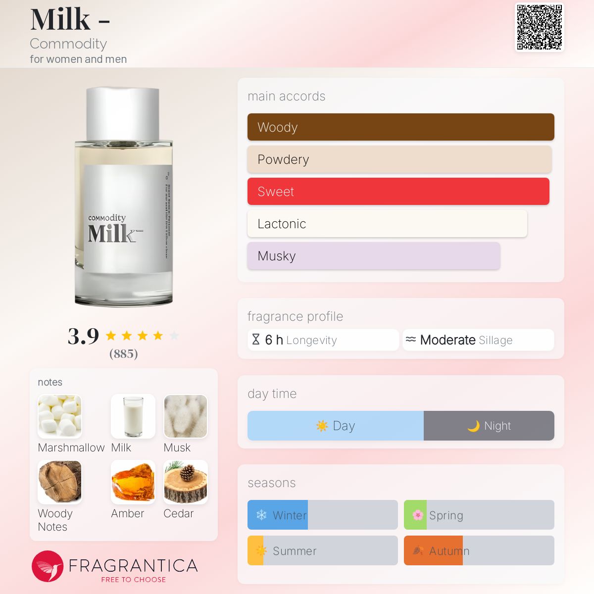 Milk Commodity perfume a fragrance for women and men 2021