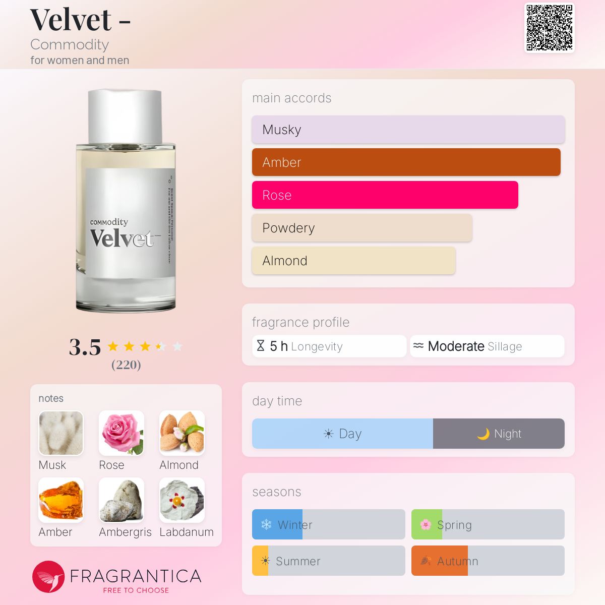 Velvet - Commodity perfume - a fragrance for women and men 2021