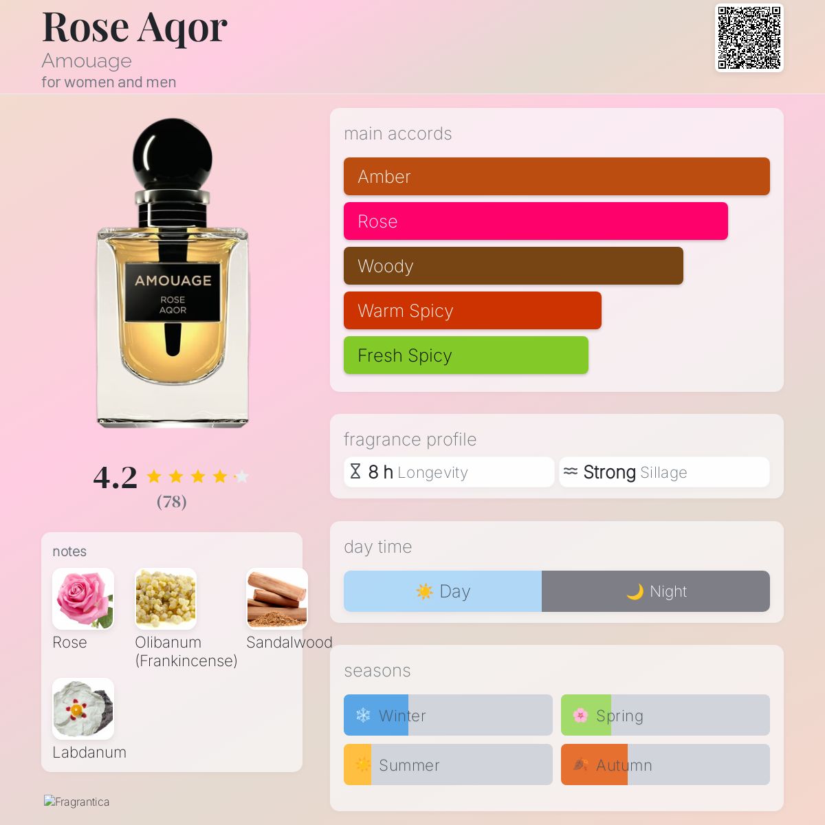 Rose Aqor Amouage perfume - a fragrance for women and men 2021