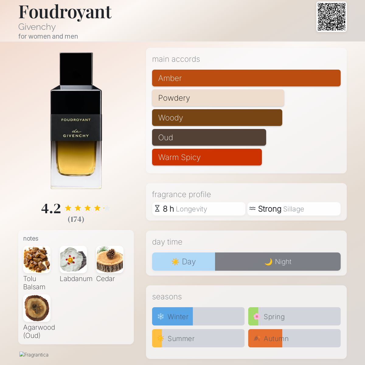 Foudroyant Givenchy perfume - a fragrance for women and men 2022