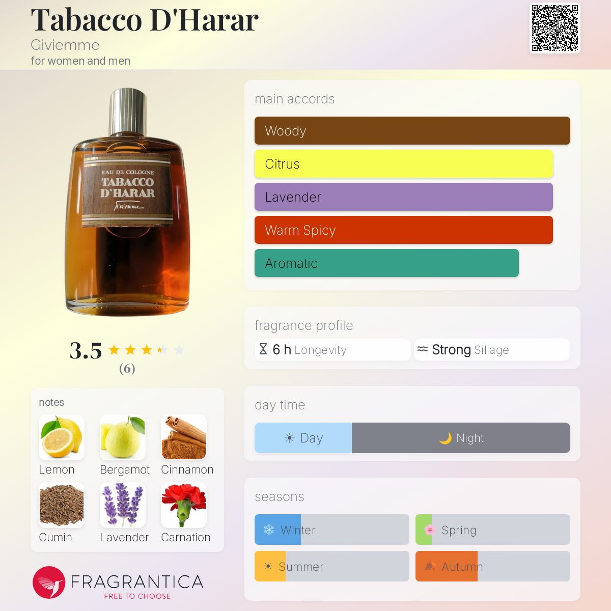 tobacco myth fragrantica Tabacco D'Harar Giviemme perfume