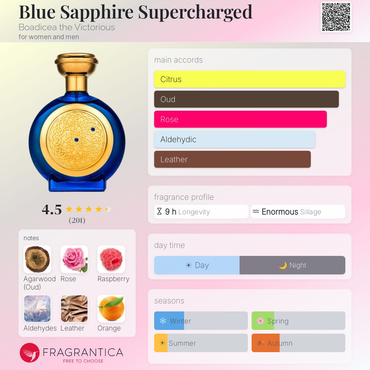 Blue Sapphire Supercharged Boadicea the Victorious perfume - a 
