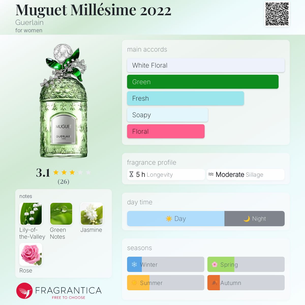 Muguet Millésime 2022 Guerlain perfume - a new fragrance for