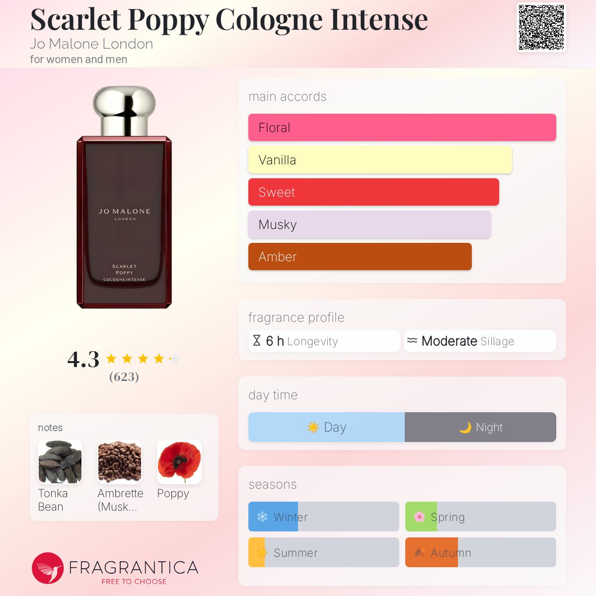 Scarlet Poppy Cologne Intense Jo Malone London perfume - a