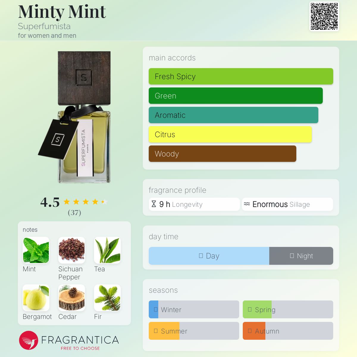 Minty Mint Superfumista perfume - a new fragrance for women
