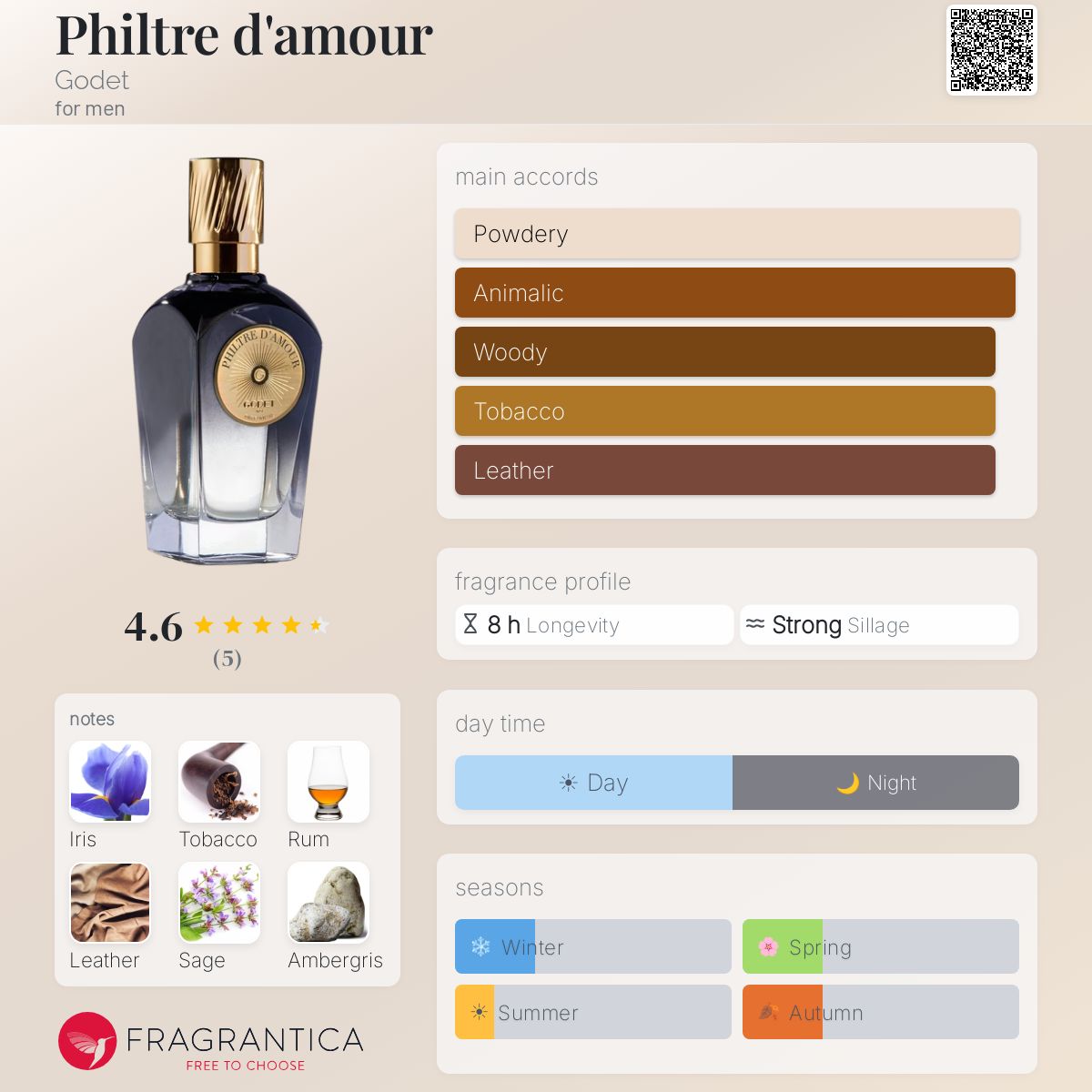 Philtre d'amour Godet cologne - a fragrance for men 2021