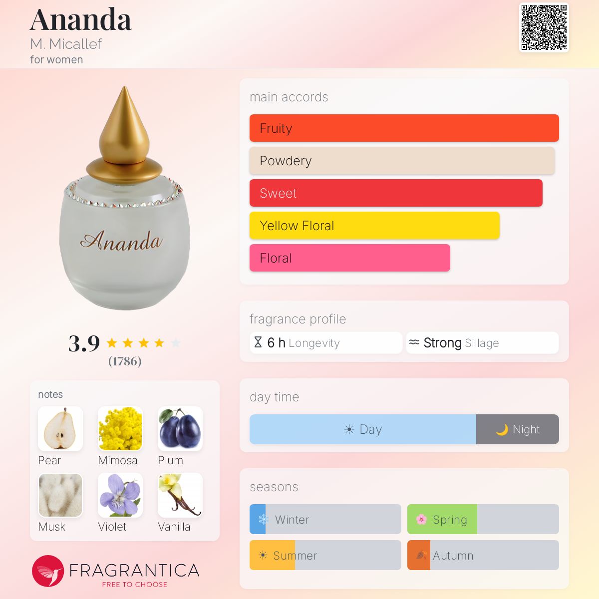 Ananda M. Micallef perfume - a fragrance for women 2005