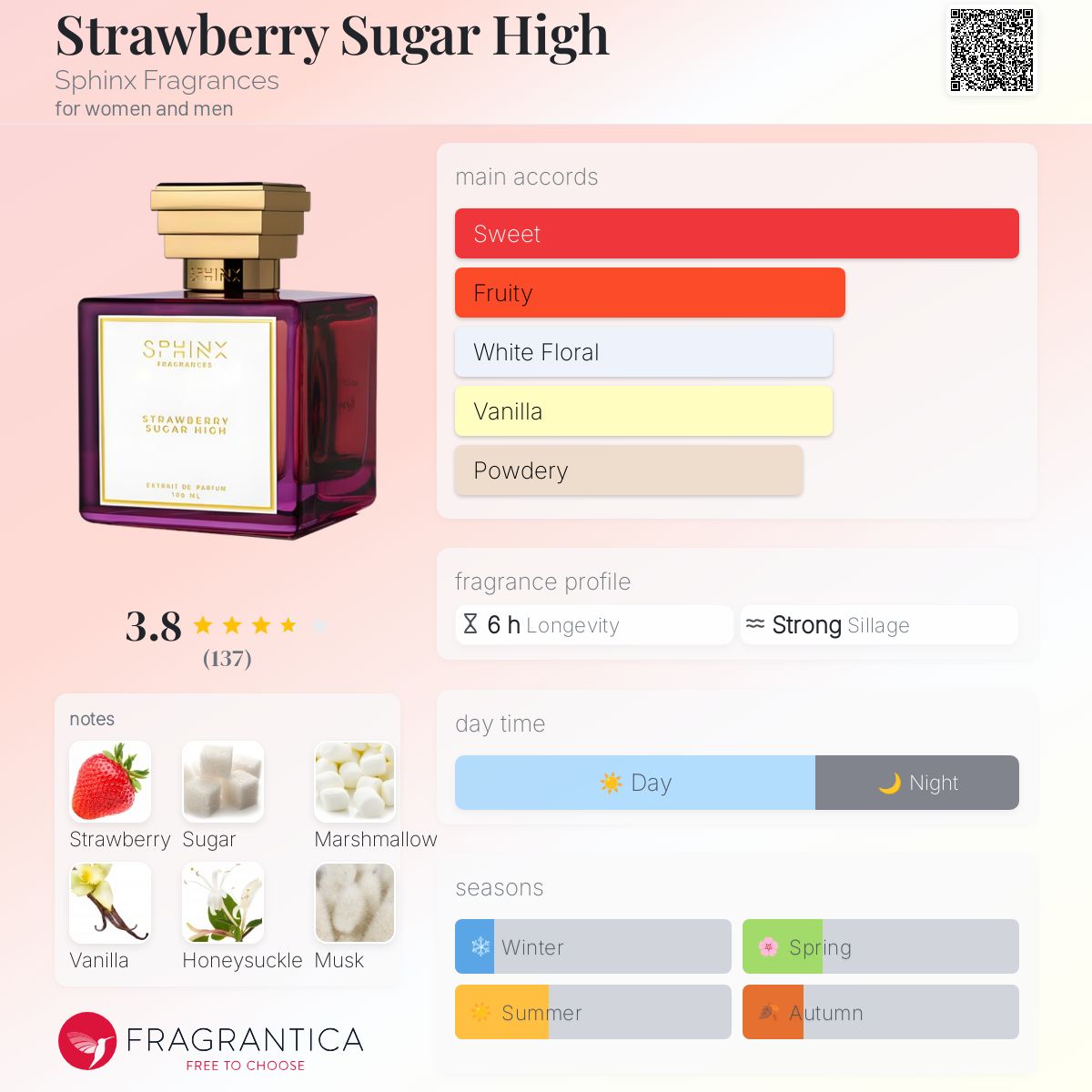 Strawberry Sugar High Sphinx Fragrances perfume - a new