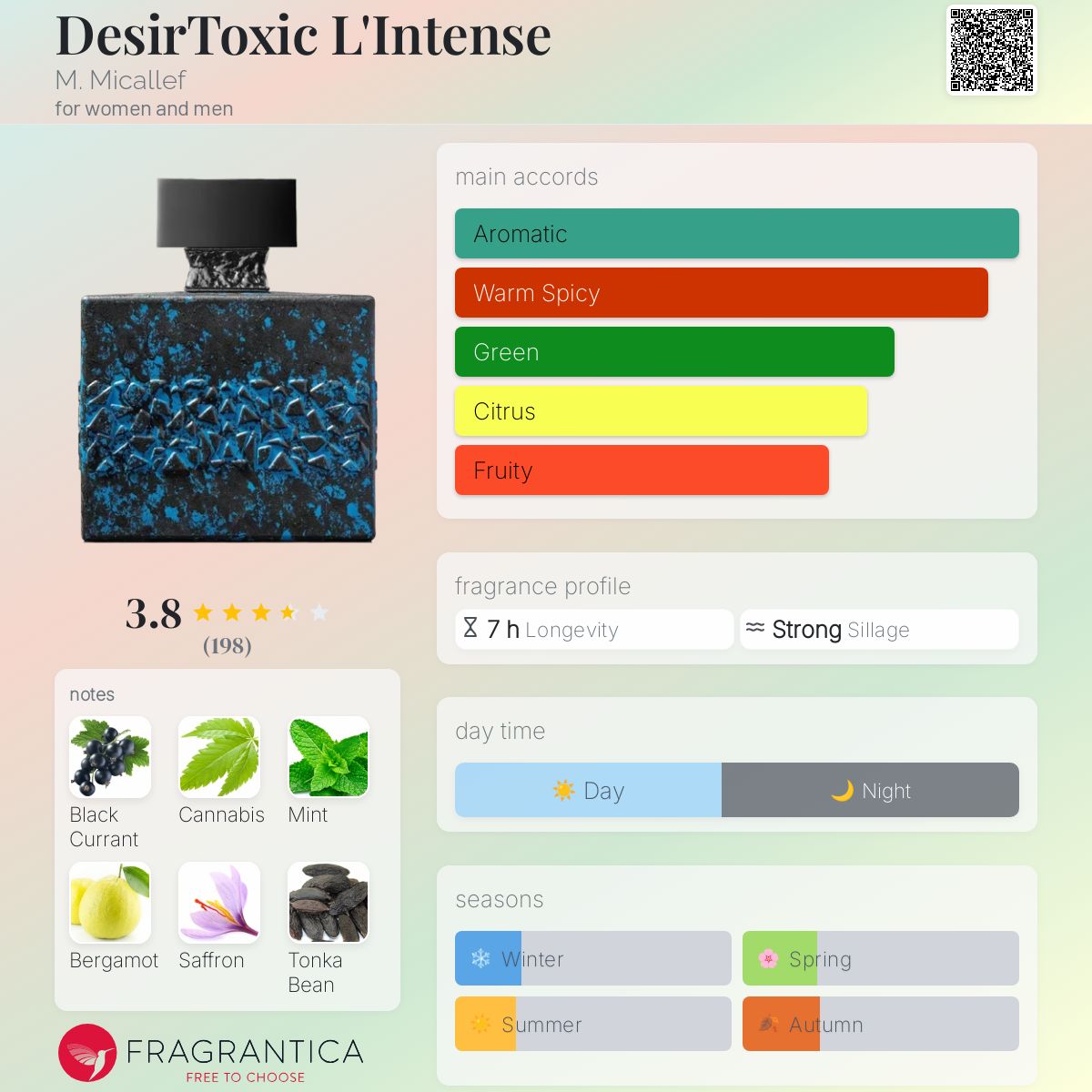 DesirToxic L'Intense M. Micallef perfume - a new