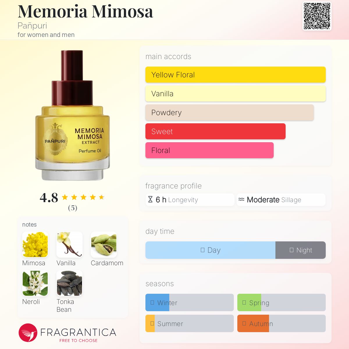 Memoria Mimosa Pañpuri perfume - a fragrance for women and men 2023