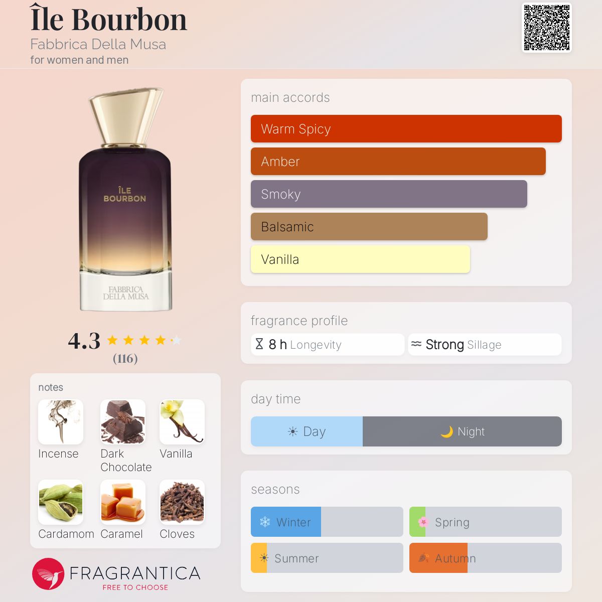 Île Bourbon Fabbrica Della Musa perfume - a new fragrance for