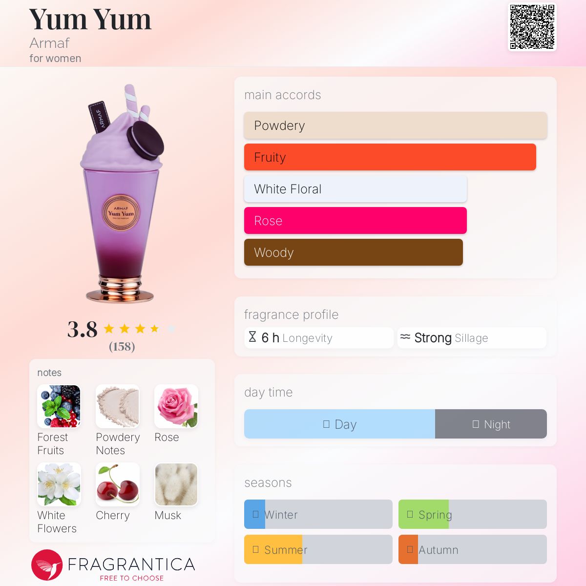 Yum Yum Armaf perfume - a new fragrance for women 2024