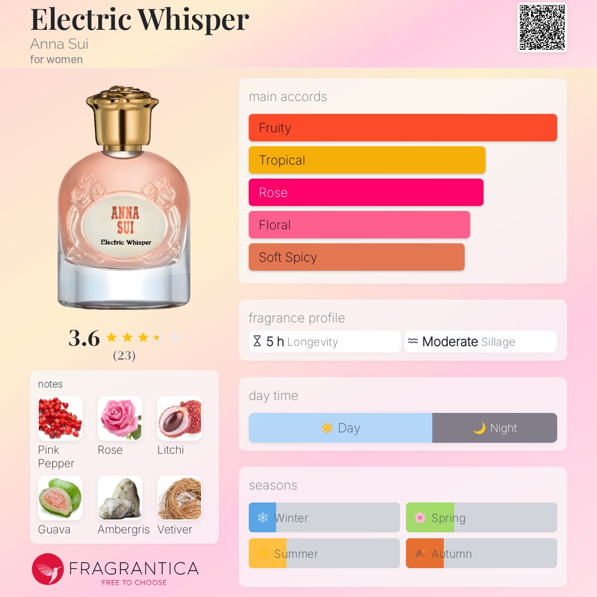 Electric Whisper Anna Sui perfume - a new fragrance for women 2024