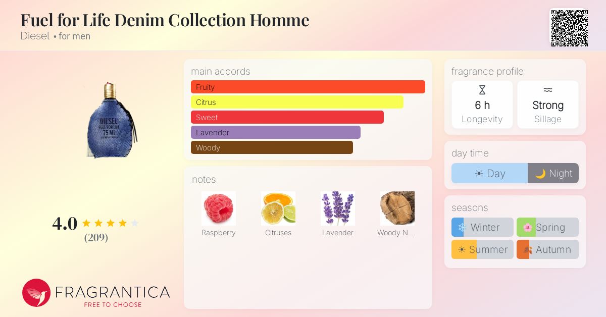 Fragrance card