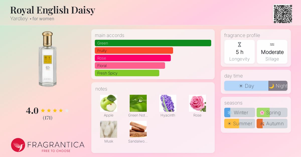 Fragrance card