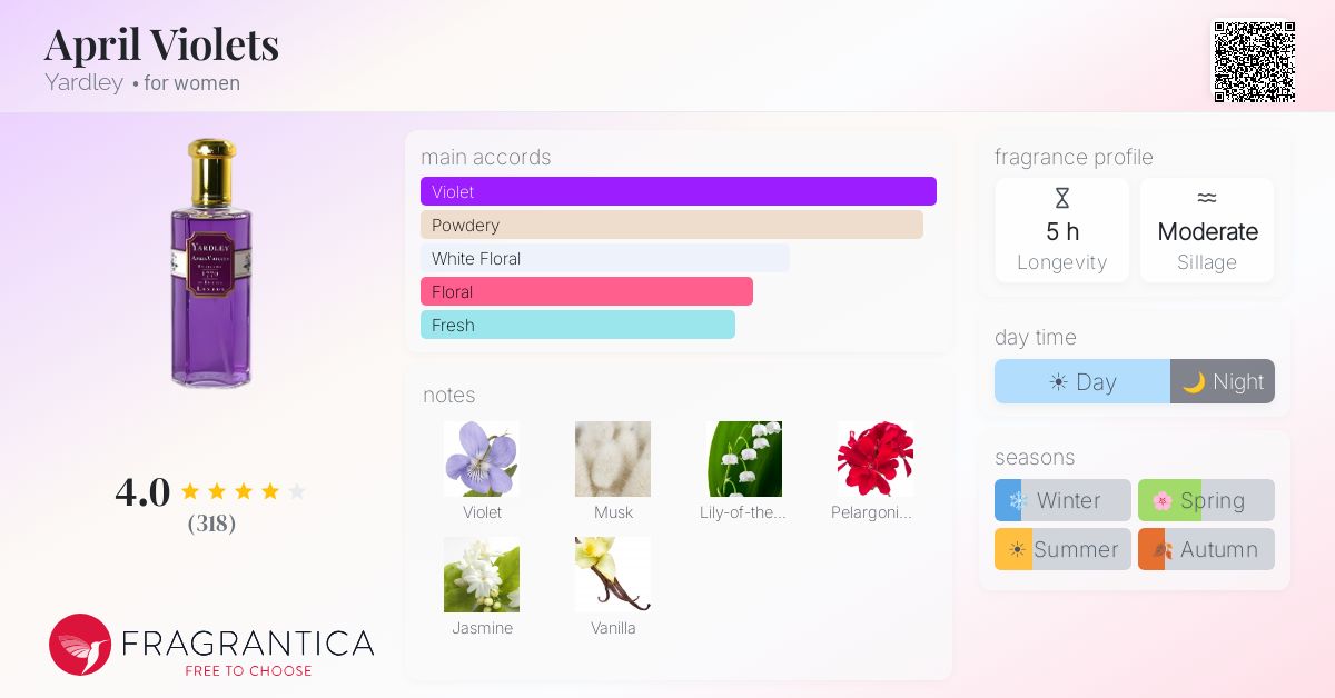 Fragrance card