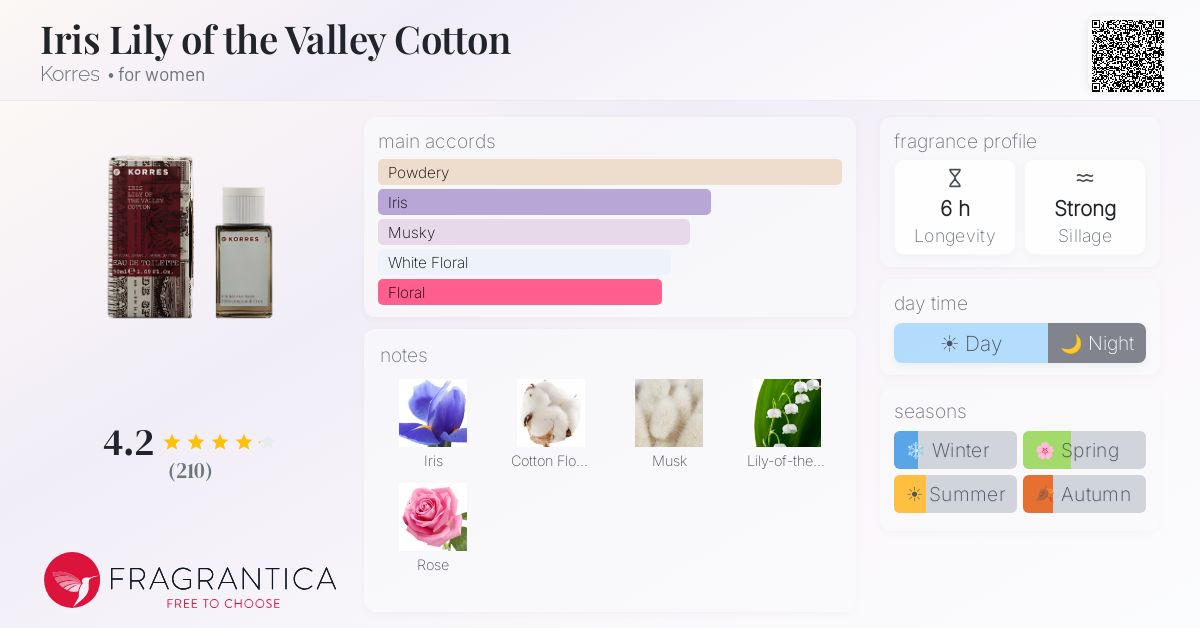 Fragrance card