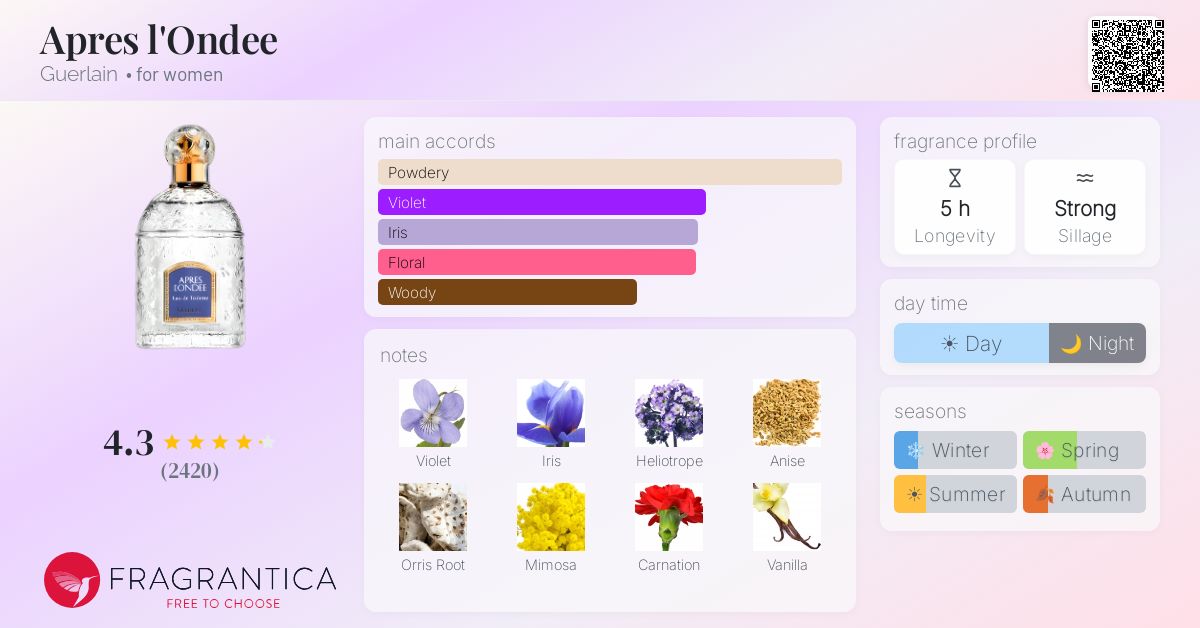 Fragrance card