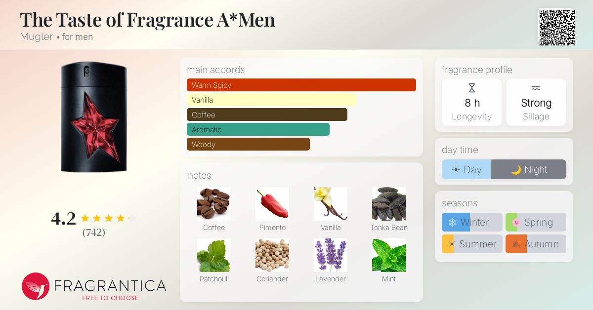 Fragrance card