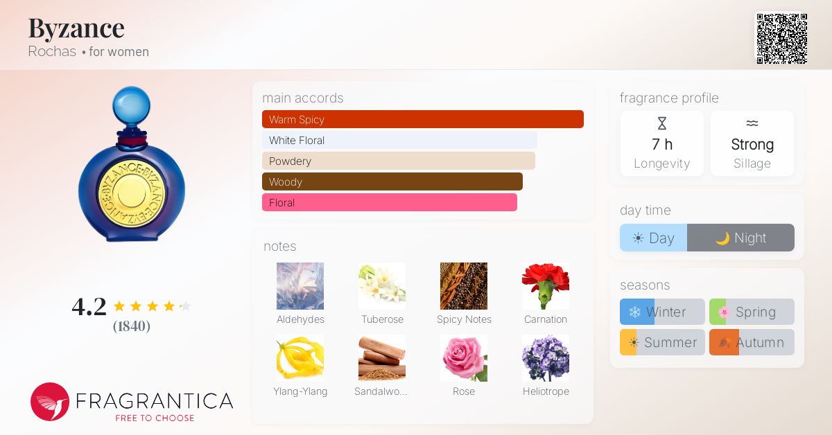 Fragrance card