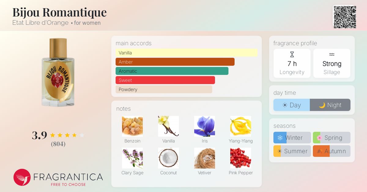 Fragrance card