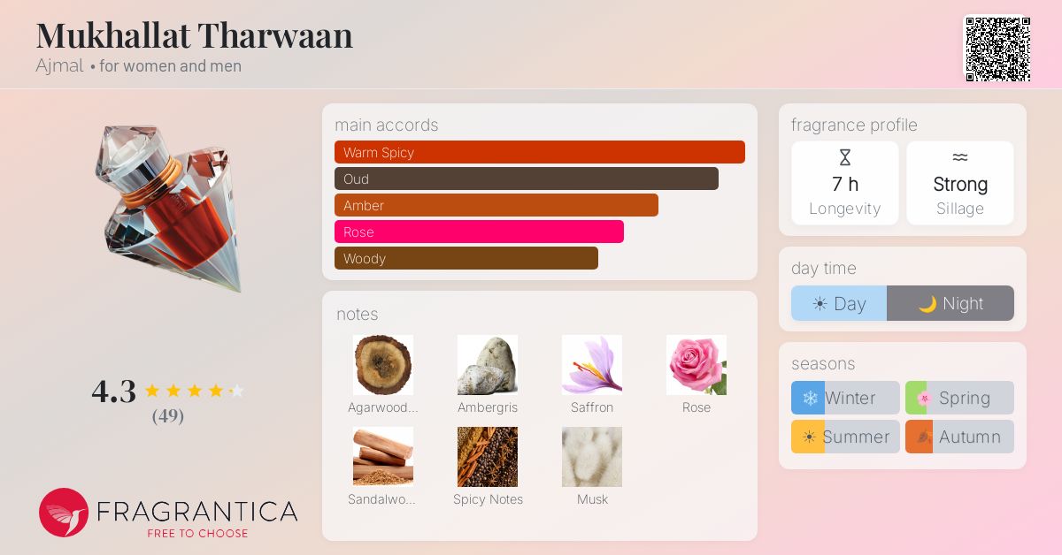 Fragrance card