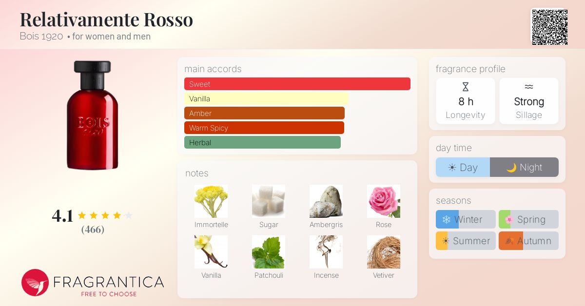 Fragrance card