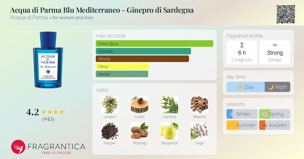 Acqua di Parma Blu Mediterraneo Ginepro di Sardegna Acqua di