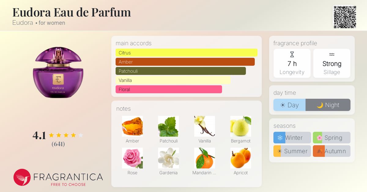 Fragrance card