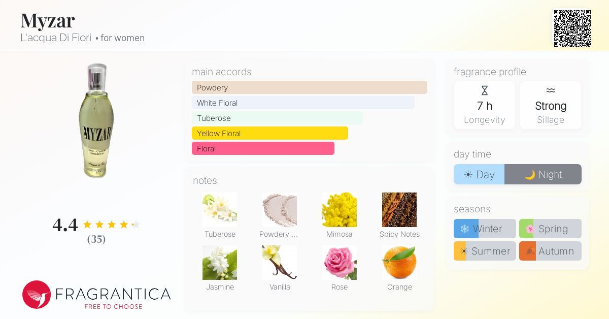 Fragrance card