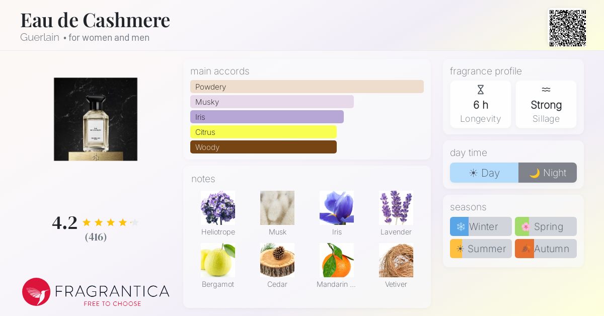 Fragrance card