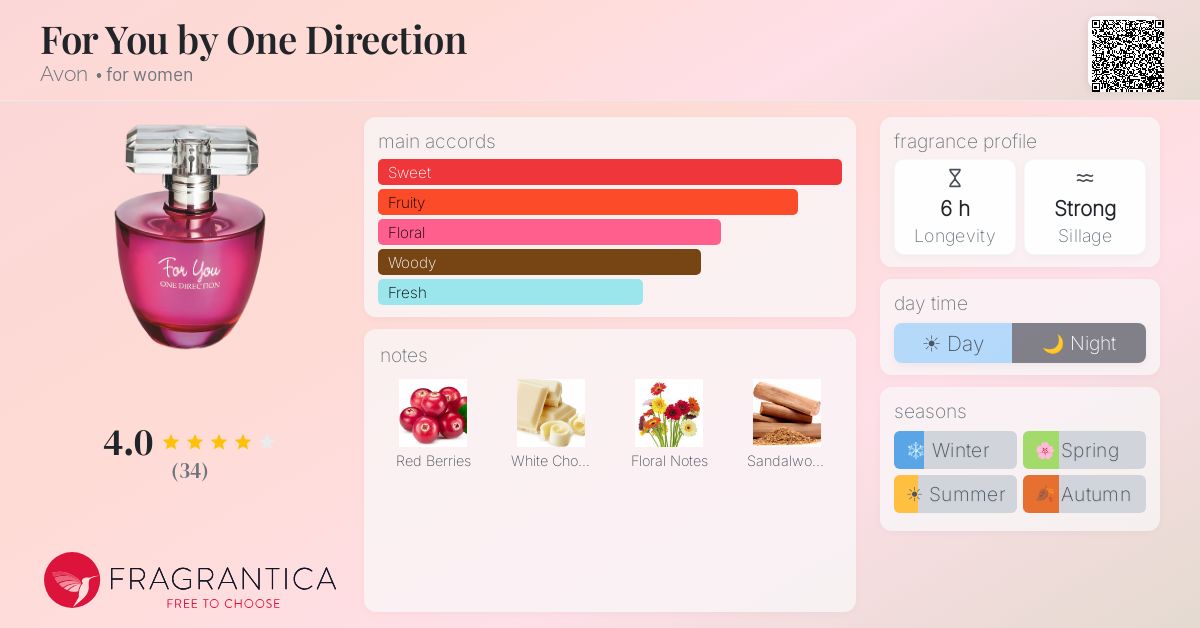 Fragrance card